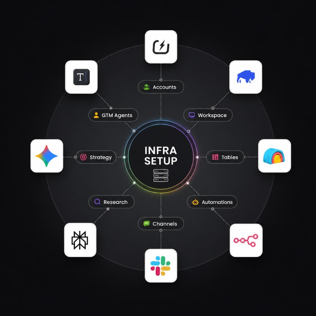 Infra setup — accounts, workspace, tables, automations, channels, research, strategy, and GTM agents.